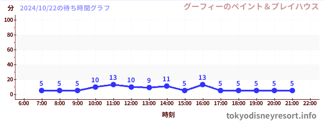 1日前の待ち時間グラフ（グーフィーのペイント＆プレイハウス)