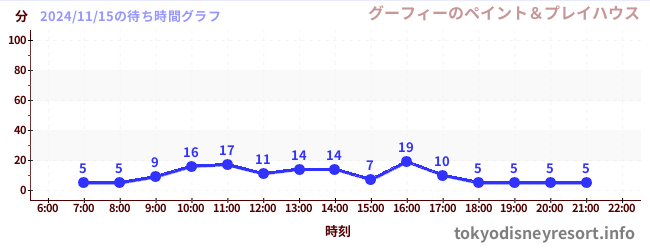 6日前の待ち時間グラフ（グーフィーのペイント＆プレイハウス)