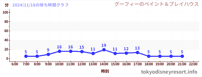 3日前の待ち時間グラフ（グーフィーのペイント＆プレイハウス)