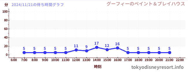 今日のこれまでの待ち時間グラフ（グーフィーのペイント＆プレイハウス)