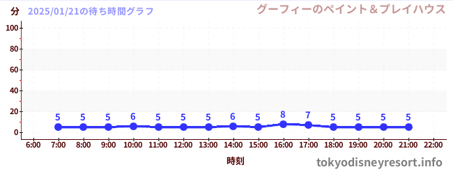 7日前の待ち時間グラフ（グーフィーのペイント＆プレイハウス)