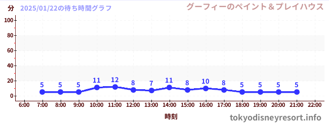 6日前の待ち時間グラフ（グーフィーのペイント＆プレイハウス)