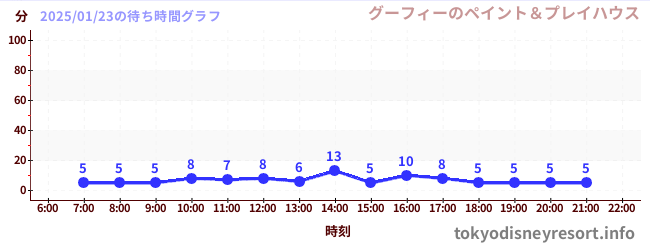 5日前の待ち時間グラフ（グーフィーのペイント＆プレイハウス)