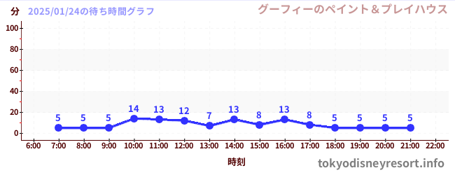 4日前の待ち時間グラフ（グーフィーのペイント＆プレイハウス)