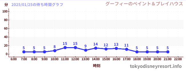 3日前の待ち時間グラフ（グーフィーのペイント＆プレイハウス)