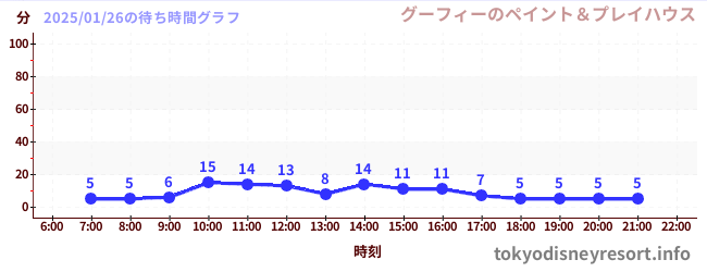 2日前の待ち時間グラフ（グーフィーのペイント＆プレイハウス)