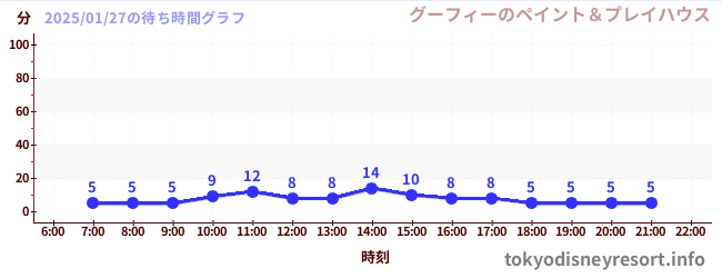 1日前の待ち時間グラフ（グーフィーのペイント＆プレイハウス)