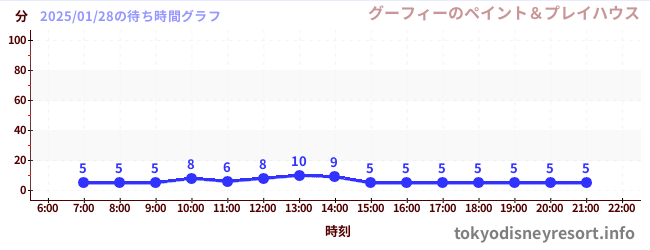 今日のこれまでの待ち時間グラフ（グーフィーのペイント＆プレイハウス)