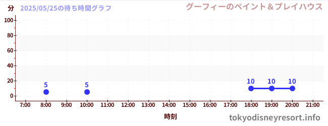 7日前の待ち時間グラフ(グーフィーのペイント&プレイハウス)