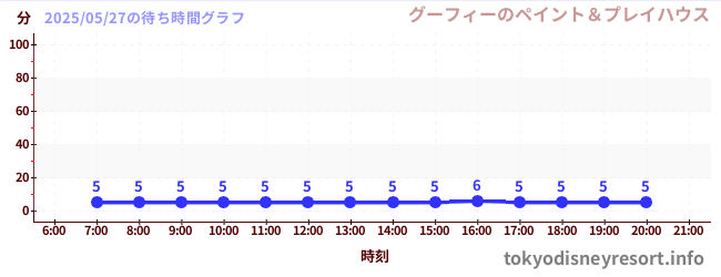 5日前の待ち時間グラフ(グーフィーのペイント&プレイハウス)