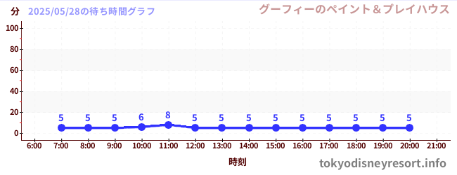 4日前の待ち時間グラフ(グーフィーのペイント&プレイハウス)