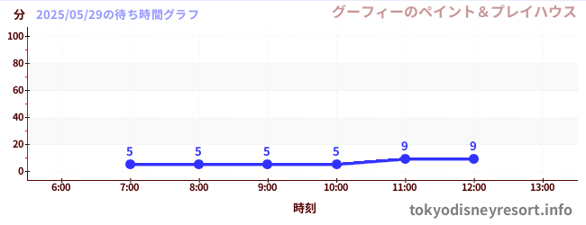 3日前の待ち時間グラフ(グーフィーのペイント&プレイハウス)
