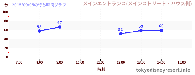 15年09月05日の待ち時間情報