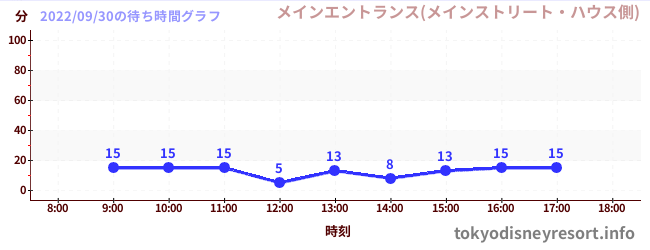 6日前の待ち時間グラフ（メインエントランス(メインストリート・ハウス側))
