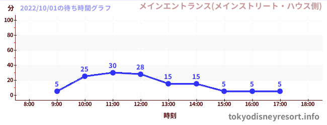 5日前の待ち時間グラフ（メインエントランス(メインストリート・ハウス側))