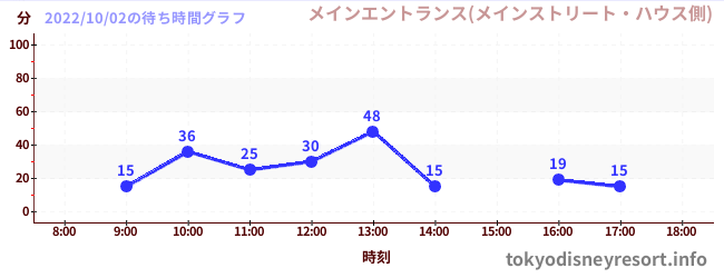 4日前の待ち時間グラフ（メインエントランス(メインストリート・ハウス側))