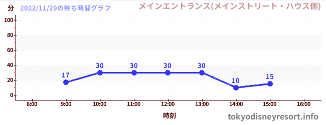 7日前の待ち時間グラフ（メインエントランス(メインストリート・ハウス側))