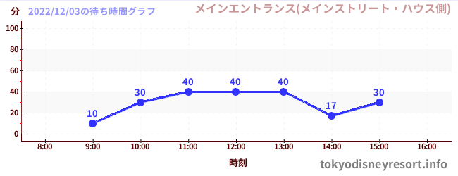3日前の待ち時間グラフ（メインエントランス(メインストリート・ハウス側))