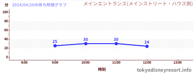 5日前の待ち時間グラフ（メインエントランス(メインストリート・ハウス側))