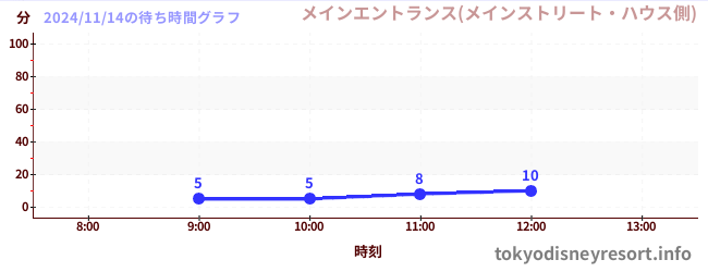 7日前の待ち時間グラフ（メインエントランス(メインストリート・ハウス側))