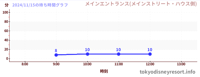 6日前の待ち時間グラフ（メインエントランス(メインストリート・ハウス側))