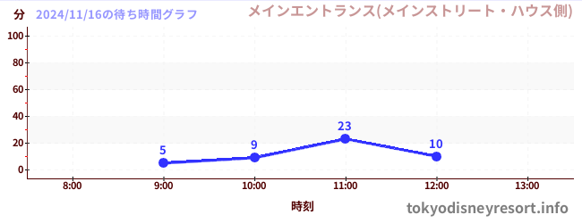 5日前の待ち時間グラフ（メインエントランス(メインストリート・ハウス側))