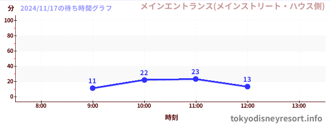 4日前の待ち時間グラフ（メインエントランス(メインストリート・ハウス側))