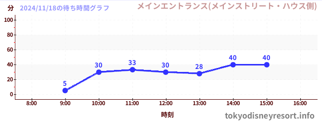 3日前の待ち時間グラフ（メインエントランス(メインストリート・ハウス側))