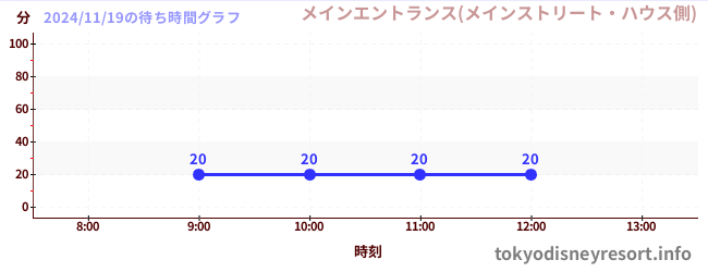 2日前の待ち時間グラフ（メインエントランス(メインストリート・ハウス側))