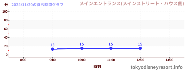 1日前の待ち時間グラフ（メインエントランス(メインストリート・ハウス側))