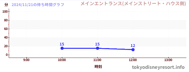 今日のこれまでの待ち時間グラフ（メインエントランス(メインストリート・ハウス側))