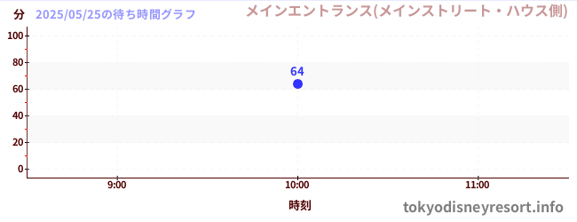 7日前の待ち時間グラフ(メインエントランス(メインストリート・ハウス側))
