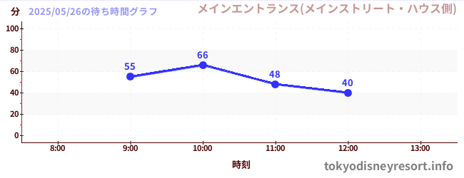 6日前の待ち時間グラフ(メインエントランス(メインストリート・ハウス側))