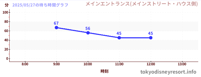 5日前の待ち時間グラフ(メインエントランス(メインストリート・ハウス側))