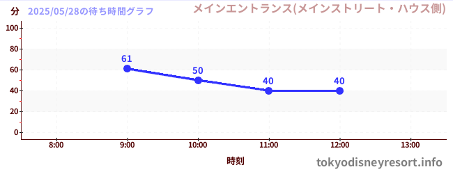 4日前の待ち時間グラフ(メインエントランス(メインストリート・ハウス側))