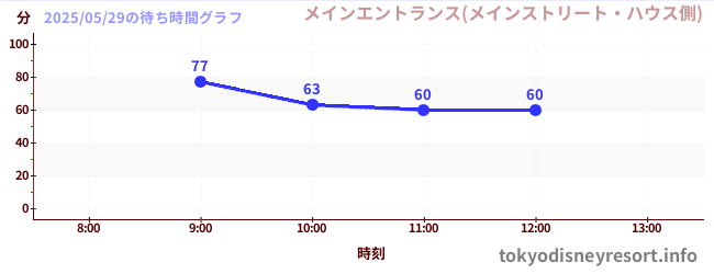 3日前の待ち時間グラフ(メインエントランス(メインストリート・ハウス側))