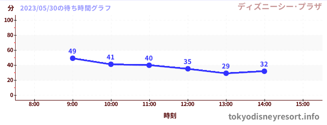 6日前の待ち時間グラフ(ディズニーシー・プラザ)