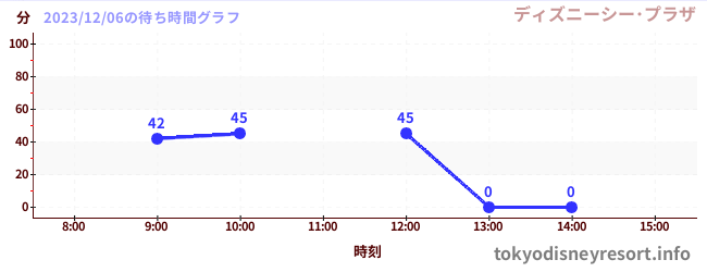 6日前の待ち時間グラフ(ディズニーシー・プラザ)