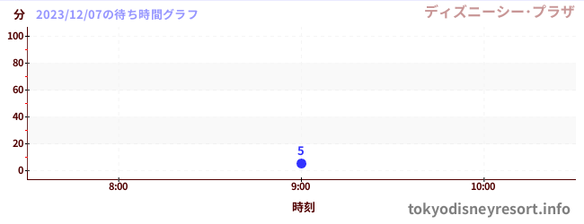 5日前の待ち時間グラフ(ディズニーシー・プラザ)