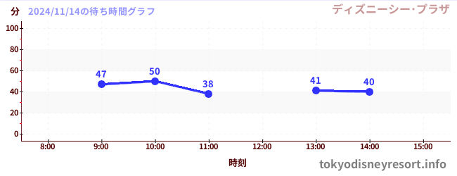 7日前の待ち時間グラフ（ディズニーシー･プラザ)