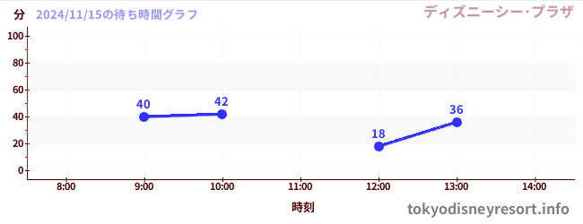 6日前の待ち時間グラフ（ディズニーシー･プラザ)