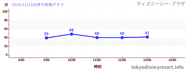 5日前の待ち時間グラフ（ディズニーシー･プラザ)