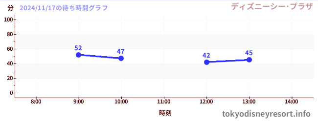 4日前の待ち時間グラフ（ディズニーシー･プラザ)