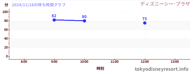 3日前の待ち時間グラフ（ディズニーシー･プラザ)