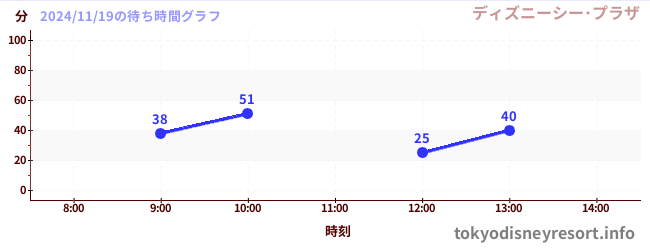 2日前の待ち時間グラフ（ディズニーシー･プラザ)