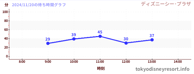 1日前の待ち時間グラフ（ディズニーシー･プラザ)