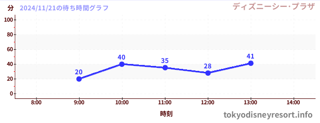 今日のこれまでの待ち時間グラフ（ディズニーシー･プラザ)