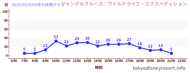 6日前の待ち時間グラフ(ジャングルクルーズ:ワイルドライフ・エクスペディション)