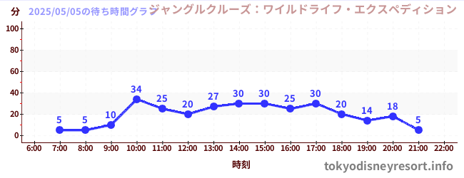 4日前の待ち時間グラフ(ジャングルクルーズ:ワイルドライフ・エクスペディション)