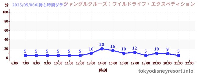 3日前の待ち時間グラフ(ジャングルクルーズ:ワイルドライフ・エクスペディション)
